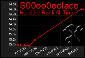 Total Graph of S00oo0oolace