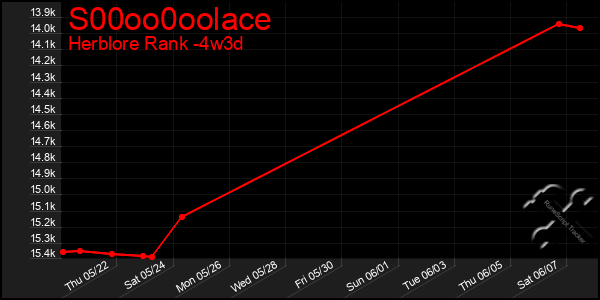 Last 31 Days Graph of S00oo0oolace