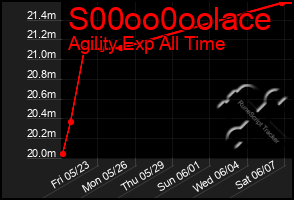 Total Graph of S00oo0oolace