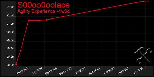 Last 31 Days Graph of S00oo0oolace