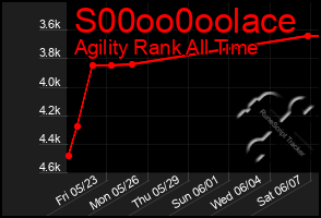 Total Graph of S00oo0oolace