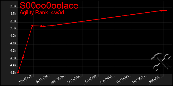 Last 31 Days Graph of S00oo0oolace