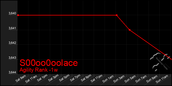 Last 7 Days Graph of S00oo0oolace