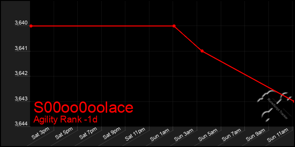 Last 24 Hours Graph of S00oo0oolace