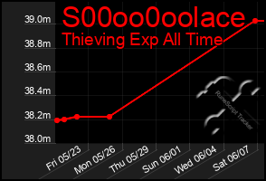 Total Graph of S00oo0oolace