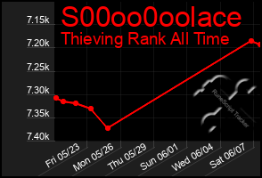 Total Graph of S00oo0oolace