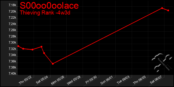 Last 31 Days Graph of S00oo0oolace