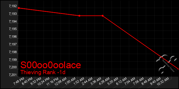 Last 24 Hours Graph of S00oo0oolace