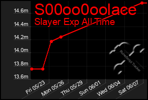 Total Graph of S00oo0oolace