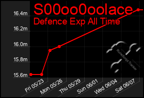 Total Graph of S00oo0oolace