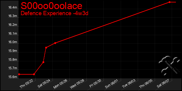Last 31 Days Graph of S00oo0oolace