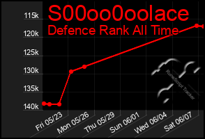 Total Graph of S00oo0oolace