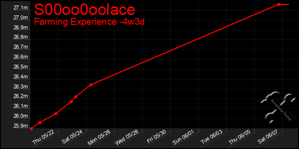 Last 31 Days Graph of S00oo0oolace
