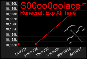 Total Graph of S00oo0oolace