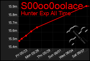 Total Graph of S00oo0oolace