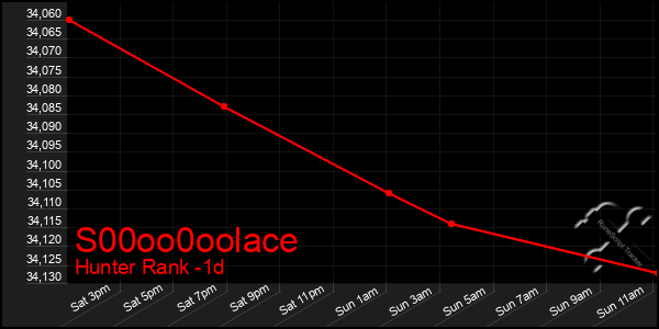 Last 24 Hours Graph of S00oo0oolace