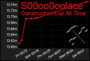 Total Graph of S00oo0oolace