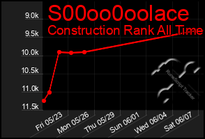 Total Graph of S00oo0oolace