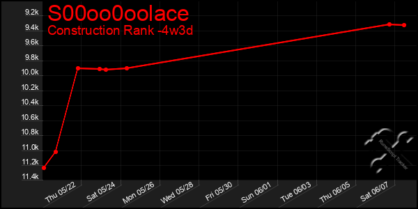 Last 31 Days Graph of S00oo0oolace