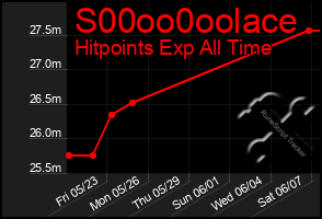 Total Graph of S00oo0oolace