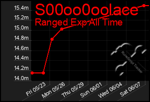 Total Graph of S00oo0oolace