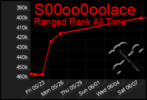 Total Graph of S00oo0oolace