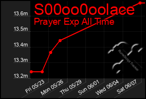 Total Graph of S00oo0oolace