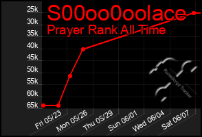 Total Graph of S00oo0oolace