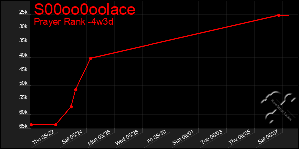 Last 31 Days Graph of S00oo0oolace