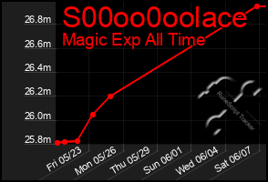 Total Graph of S00oo0oolace
