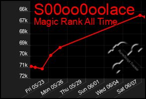 Total Graph of S00oo0oolace