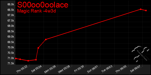 Last 31 Days Graph of S00oo0oolace