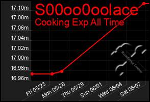 Total Graph of S00oo0oolace