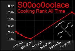 Total Graph of S00oo0oolace