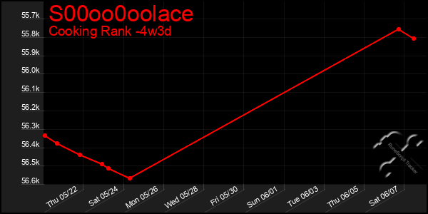 Last 31 Days Graph of S00oo0oolace