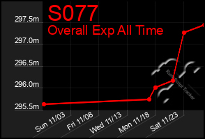 Total Graph of S077