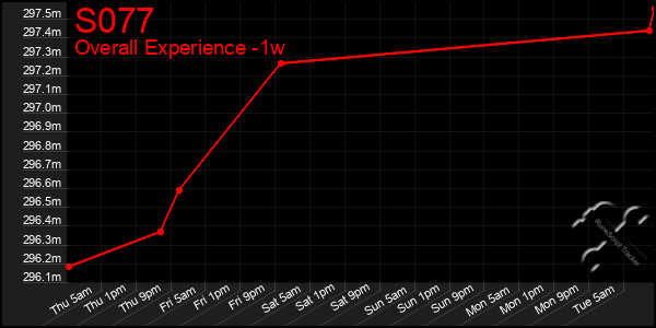 Last 7 Days Graph of S077