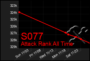 Total Graph of S077