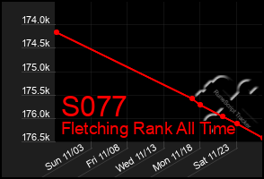 Total Graph of S077