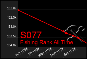 Total Graph of S077