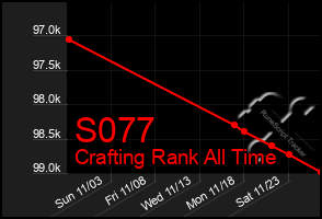 Total Graph of S077