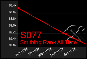 Total Graph of S077