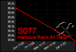 Total Graph of S077