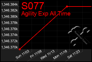 Total Graph of S077