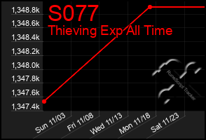 Total Graph of S077