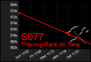 Total Graph of S077