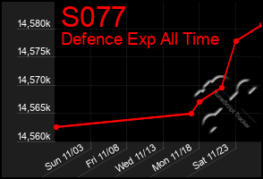 Total Graph of S077