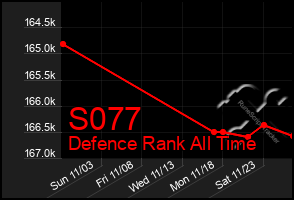 Total Graph of S077