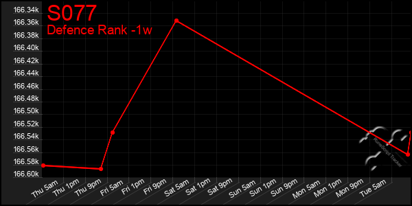 Last 7 Days Graph of S077