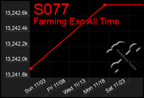 Total Graph of S077